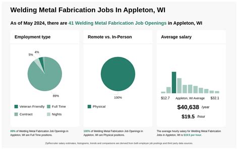 metal fabrication jobs in appleton, wi 